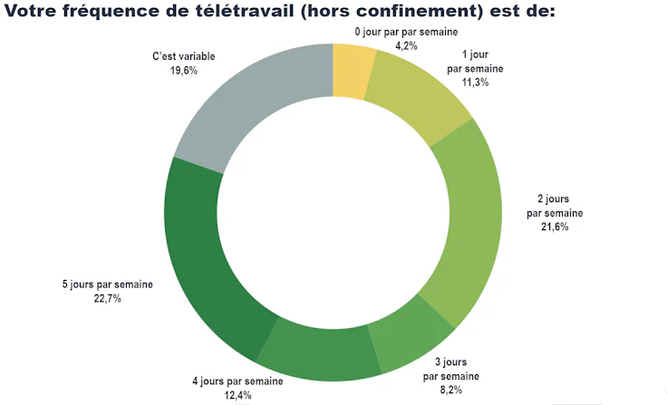 Enquête télétravail : fréquence hors confinement