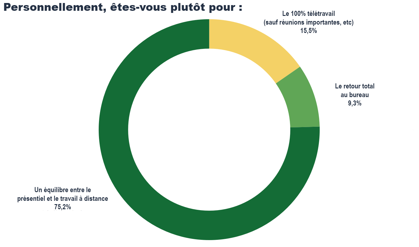 Enquête télétravail : pour ou contre