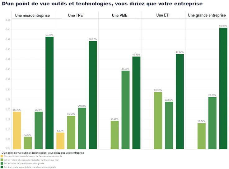Enquête télétravail : transformation digitale des entreprises