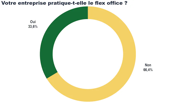 Enquête télétravail : mise ne place du flex office