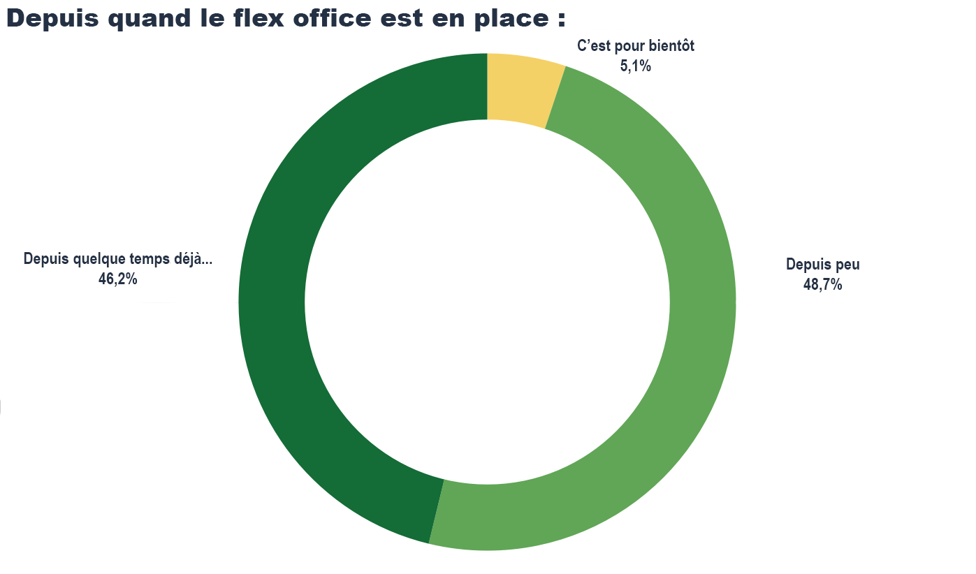 Enquête télétravail : depuis quand le flex office est en place
