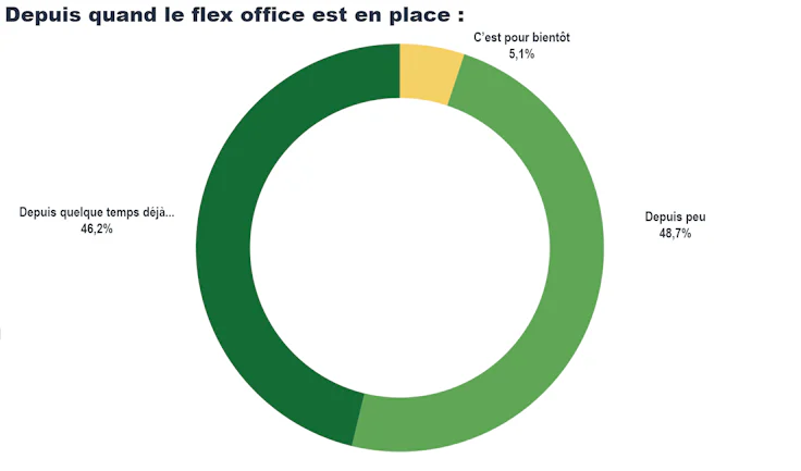 Enquête télétravail : depuis quand le flex office est en place