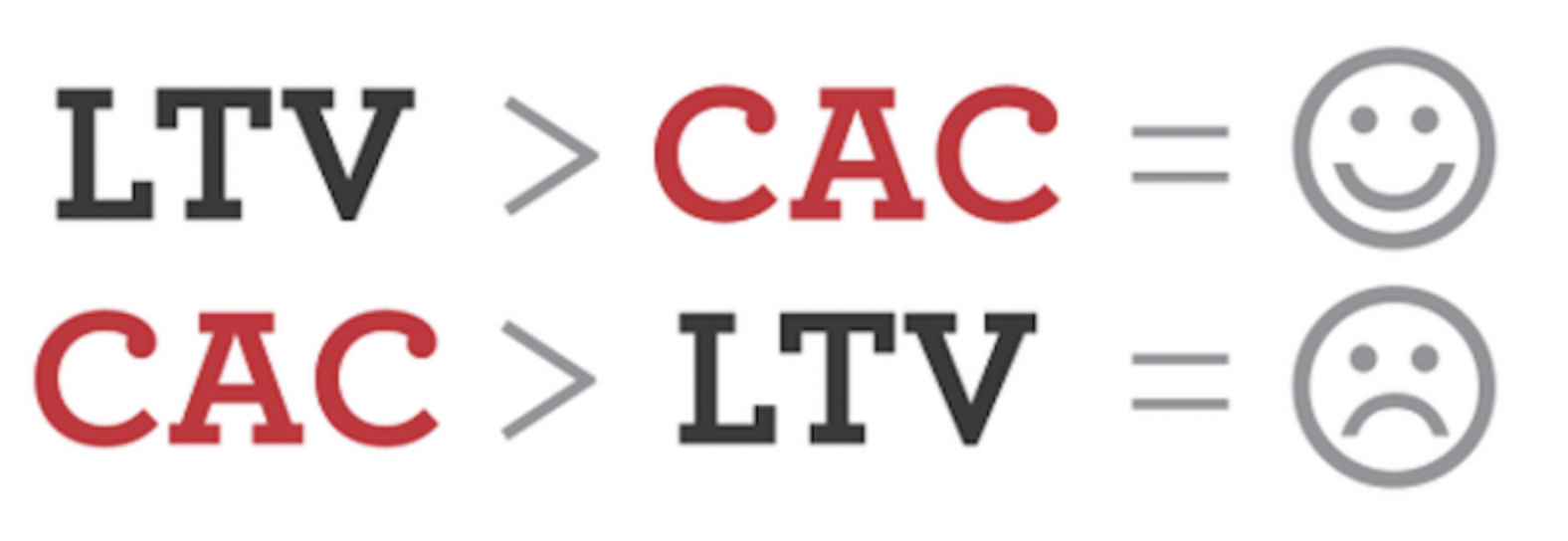 ltv-cac