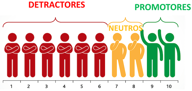 detractores-neutros-promoteres-nps