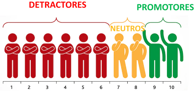detractores-neutros-promoteres-nps