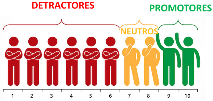 detractores-neutros-promoteres-nps