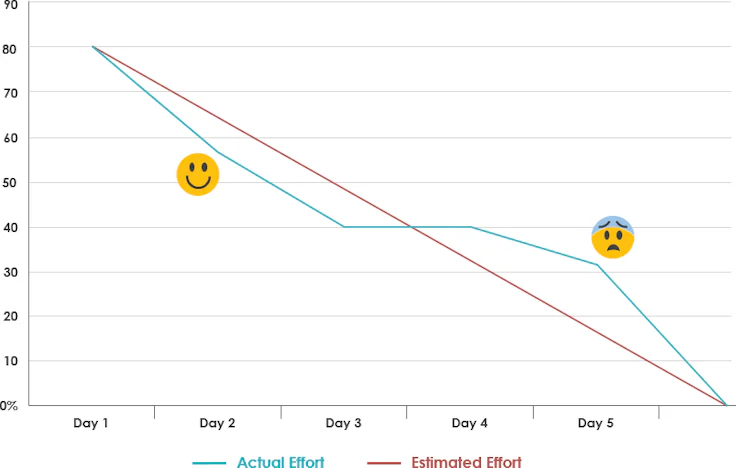 effort chart