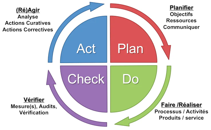 Processus ITIL : amélioration continue des services