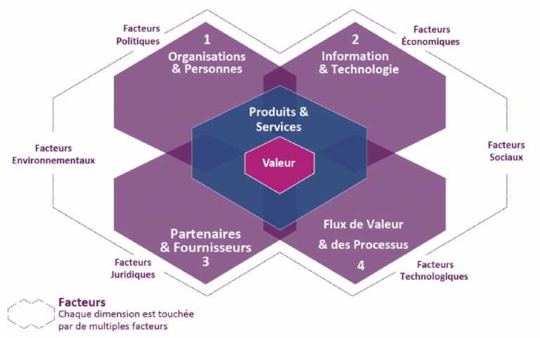 Processus ITIL : ITIL V4 et modèle à 4 dimensions