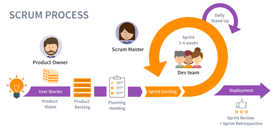 scrum process