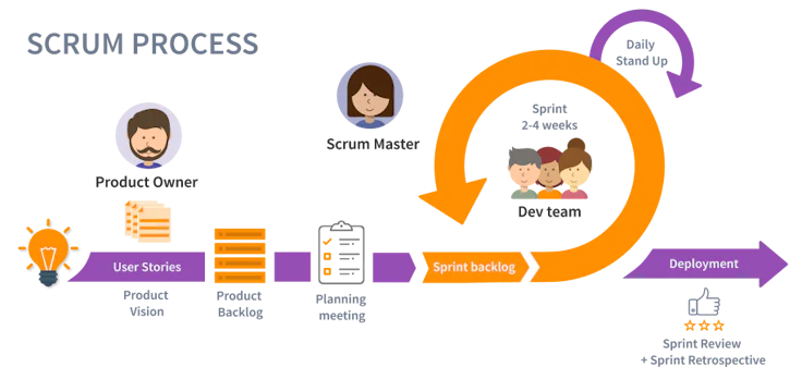 scrum process