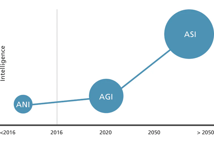 The 3 stages of Artificial Intelligence