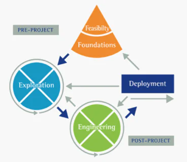 The generalist project management version of DSDM