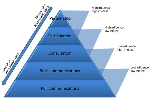 Partnership, Participation, Consultation, Push, Pull