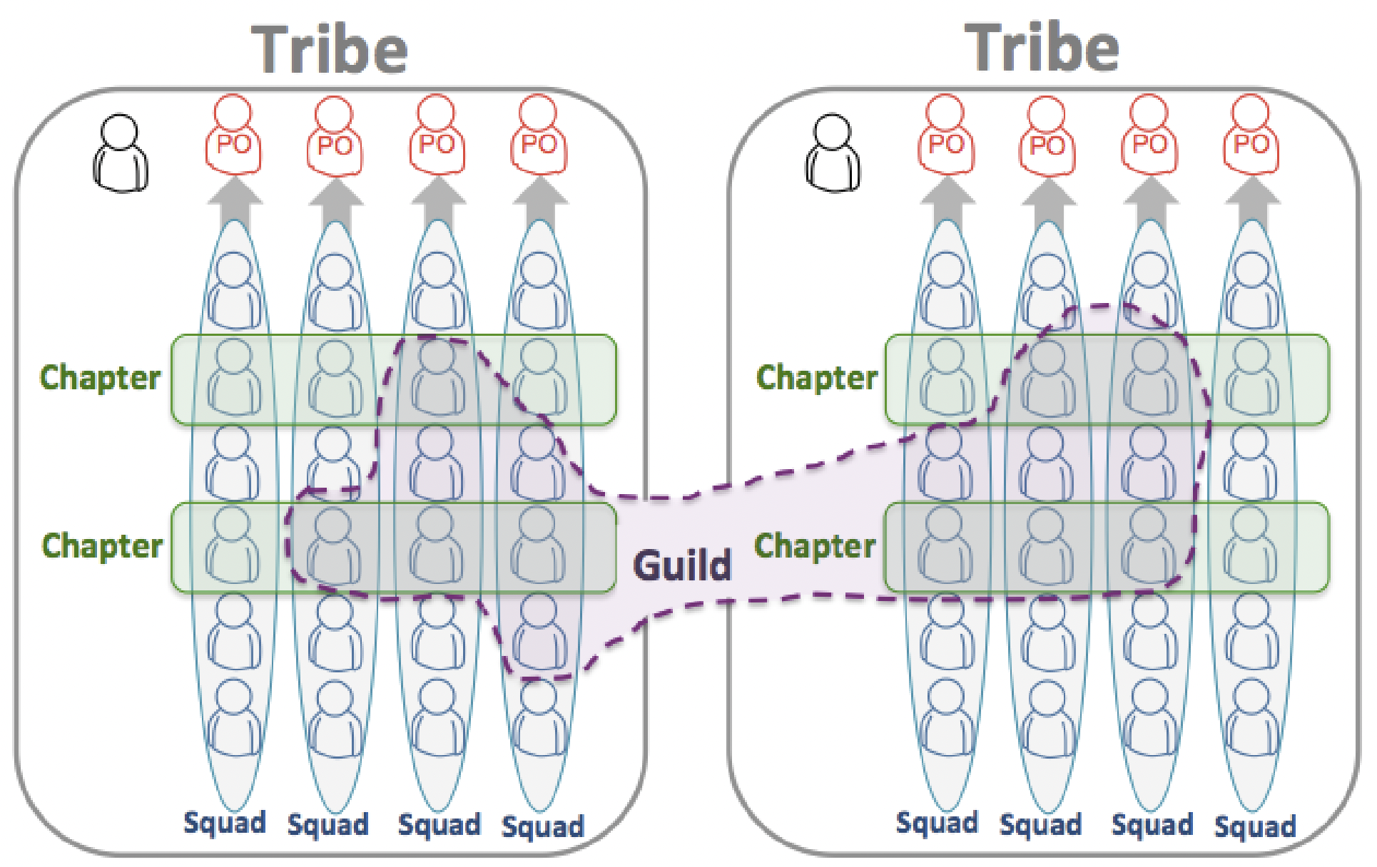 Tribes, Squads, Chapters, Guilds