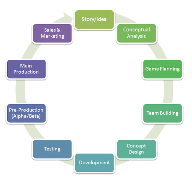 The different steps for a game development