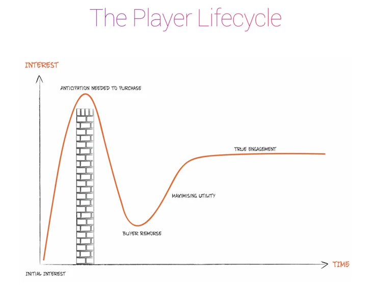 The player lifecylce video game