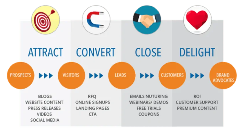 buyer journey