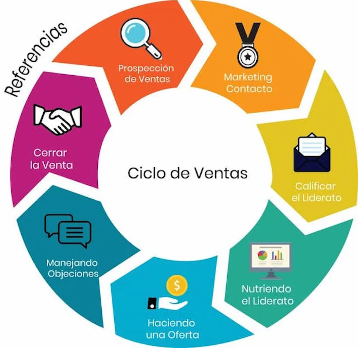 Ciclo De Ventas 7 Etapas Y 6 Consejos Para Hacerlo Más Eficaz