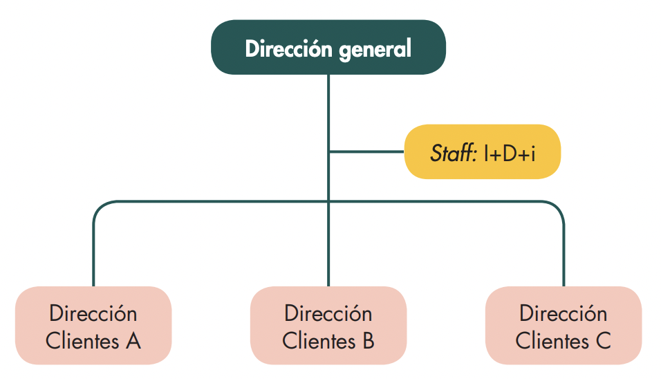 organizacion-comercial-por-clientes