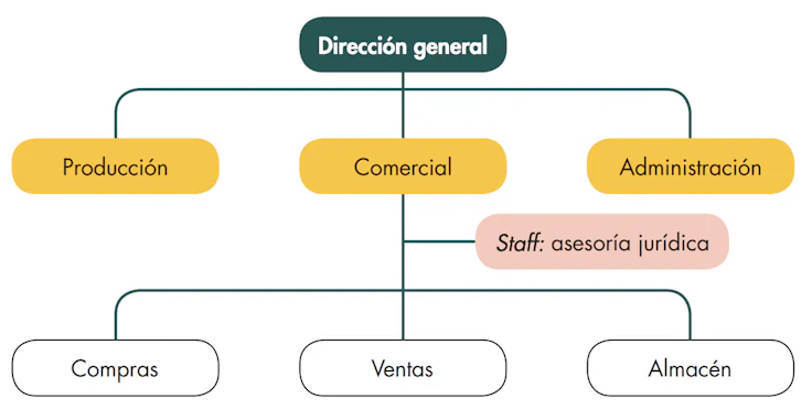 organizacion-comercial-por-funciones