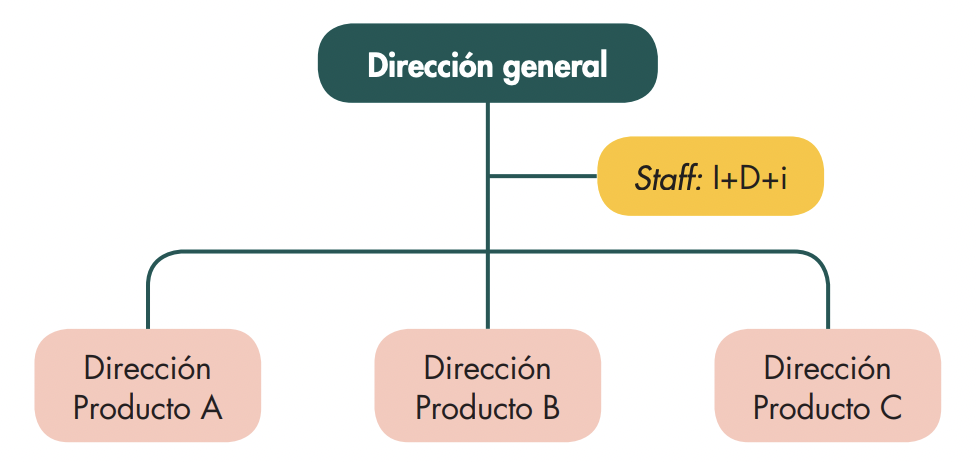 organizacion-comercial-por-productos