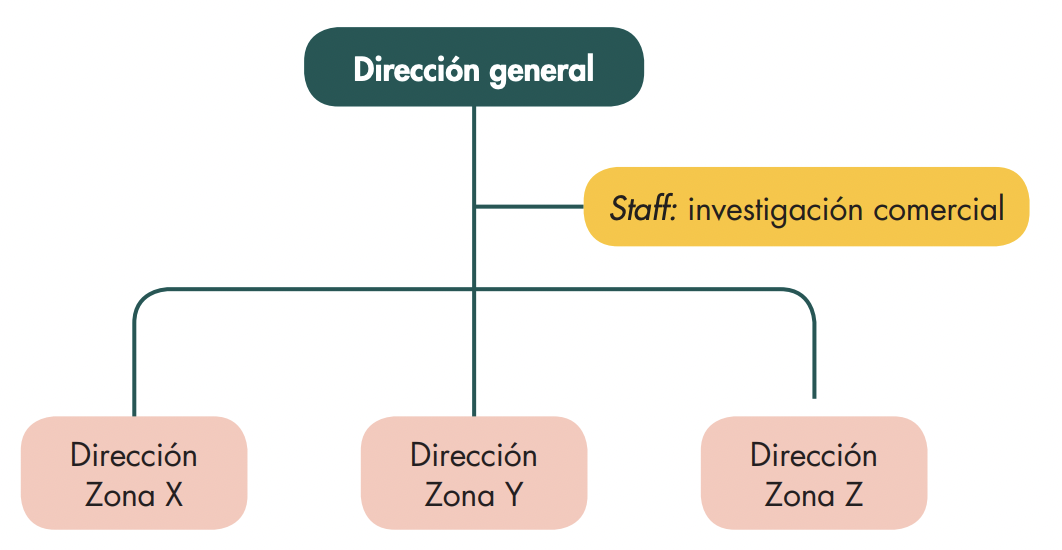 organizacion-comercial-por-zona