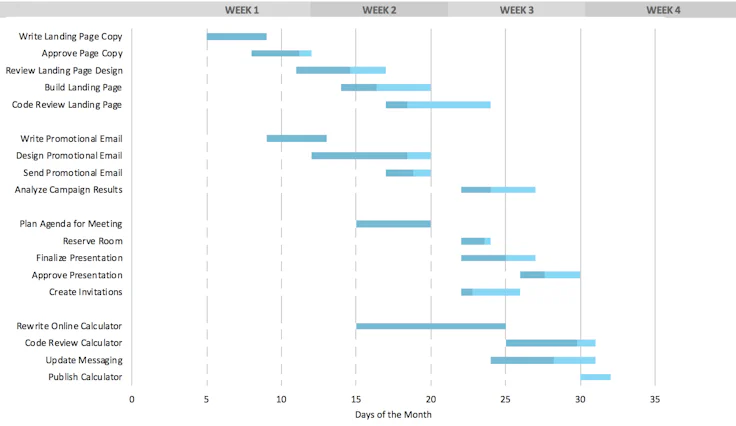 What a regular Gantt chart looks like