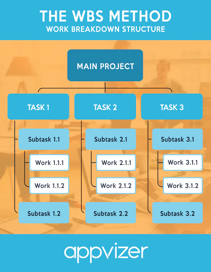 A representation of the Work Breakdown Structure