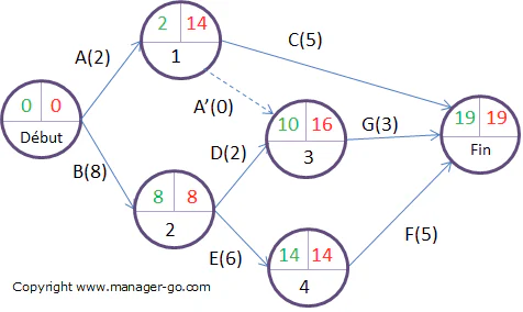 Useful to calculate the Critical Path