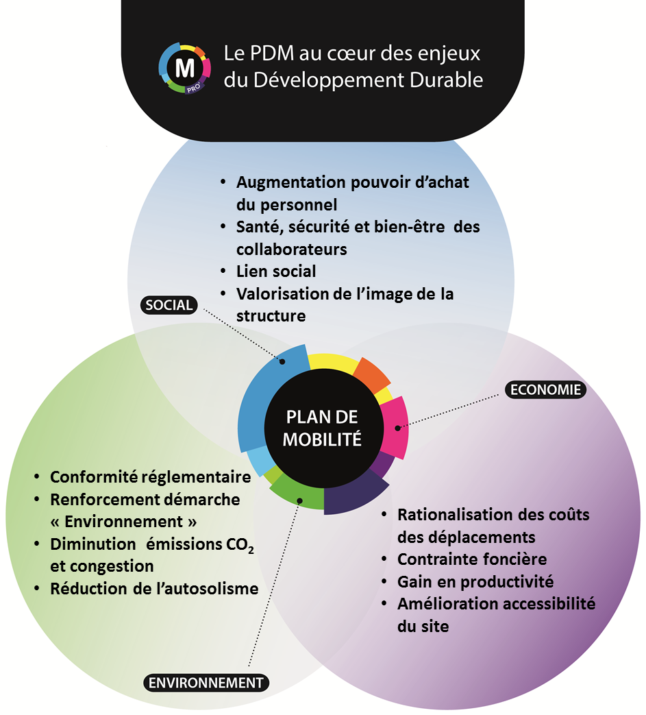 Plan de mobilité avantages