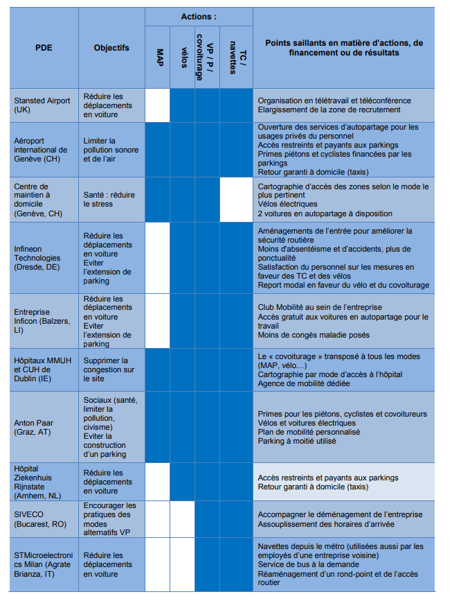 Plan de mobilité exemple