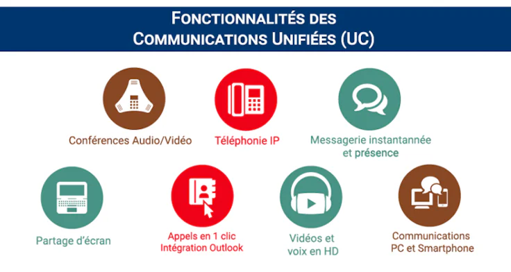 Communication unifiée fonctionnalités