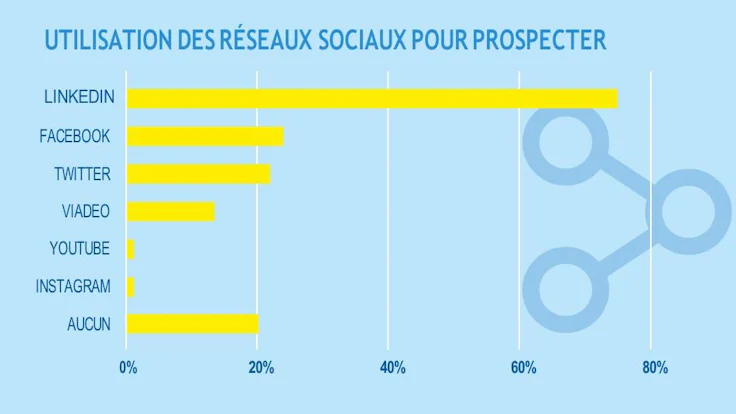 Prospection commerciale : social selling