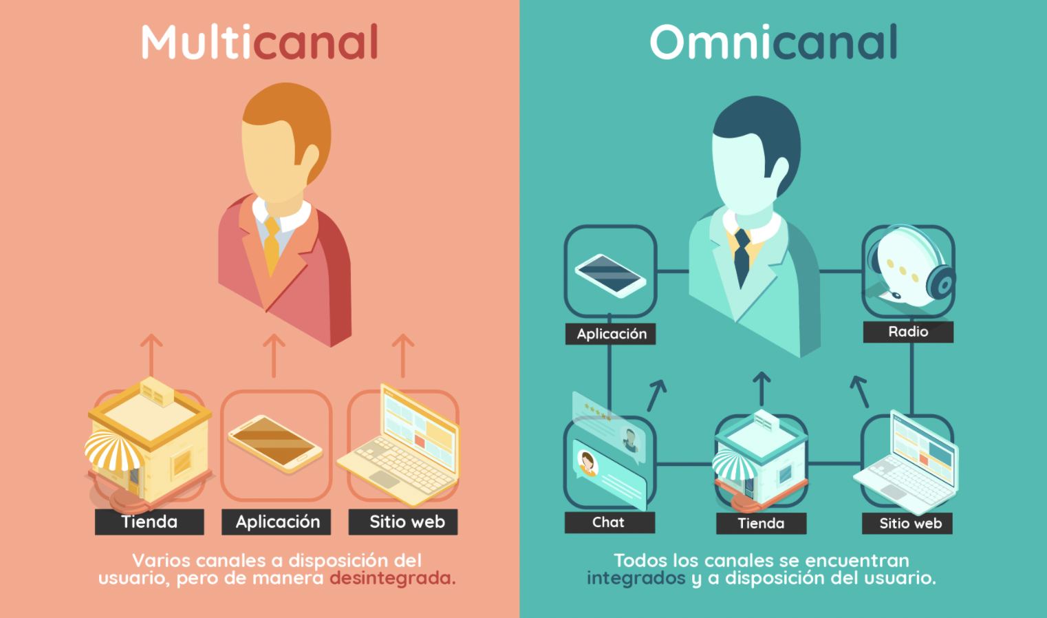 multicanal-omnicanal-diferencias