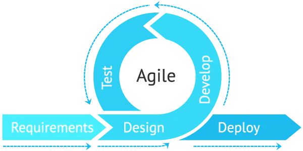 Requirements - Design - Develop - Test - Deploy