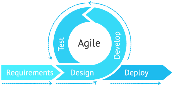 Requirements - Design - Develop - Test - Deploy