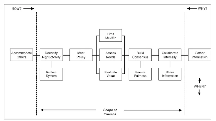 Sample FAST diagram