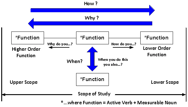 Example Of Simple Fast FAST Diagram: Function Analysis System Technique + Template