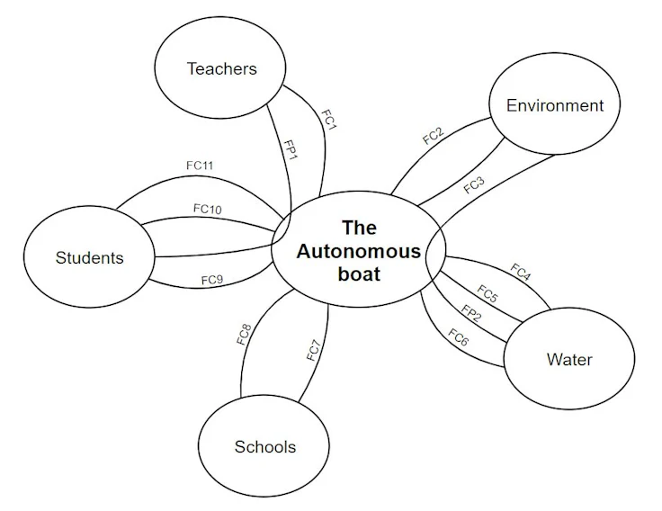 FAST Diagram: the Function Analysis System Technique