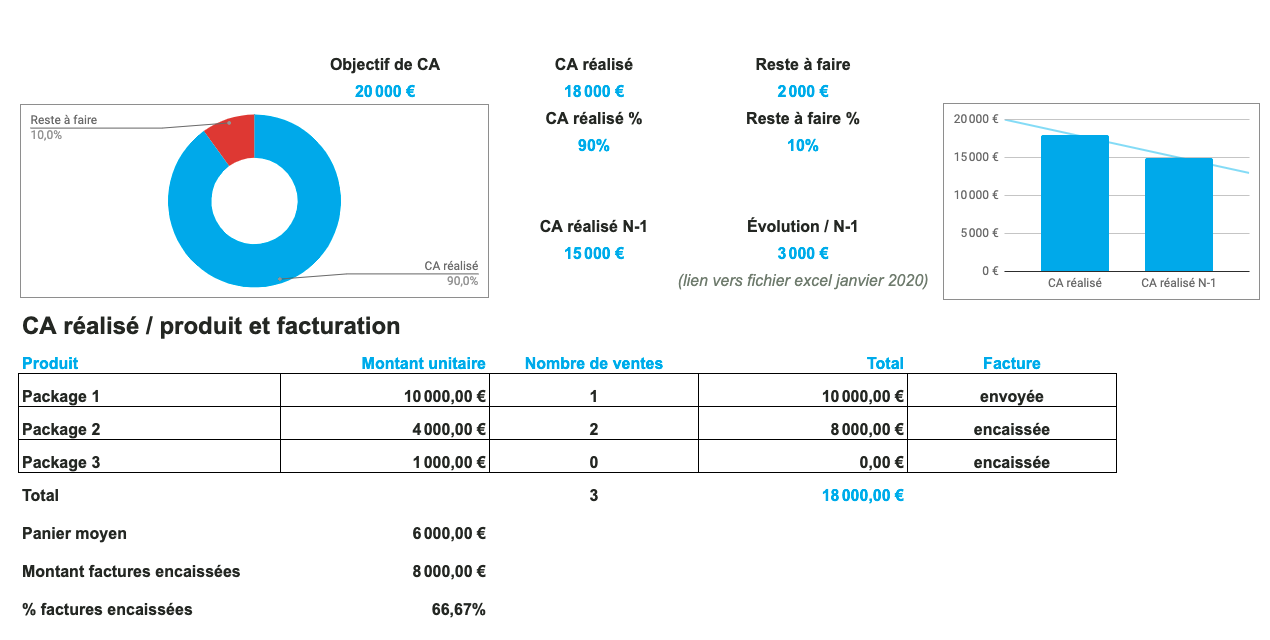 Tableau de bord commercial avec indicateurs de performance