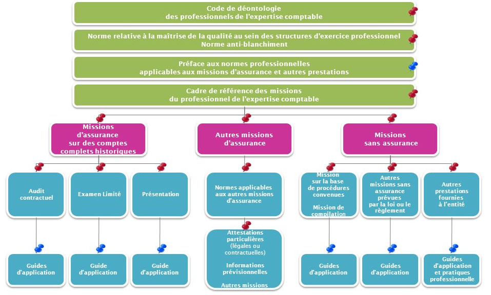 Hiérarchie du référentiel normatif expert-comptable