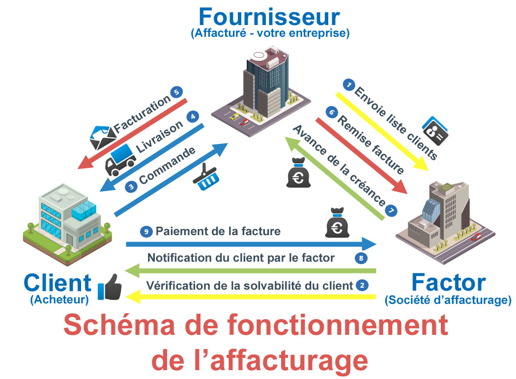 Comment fonctionne l'affacturage ?