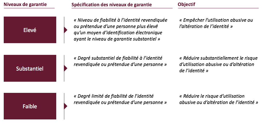 Niveaux de sécurité pour les schémas d’authentification