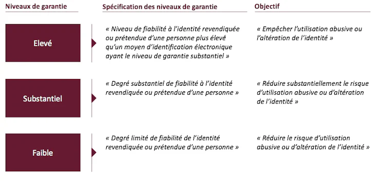 Niveaux de sécurité pour les schémas d’authentification