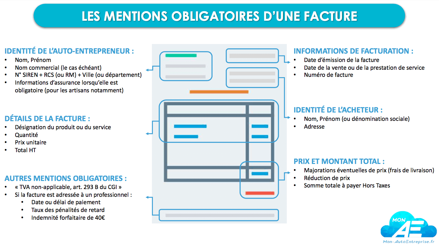 Facture récurrente : mentions obligatoires facture