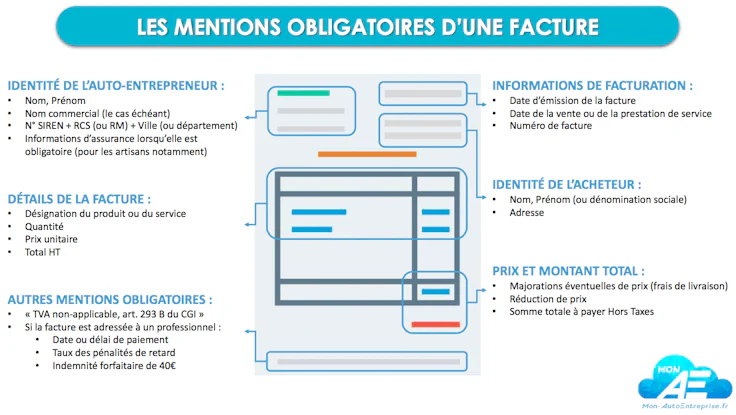 Facture récurrente : mentions obligatoires facture