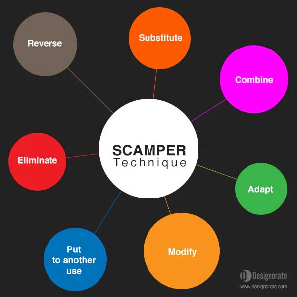 Guide To The SCAMPER Technique Unleash Your Creativity guide-to-the-scamper-technique-unleash-your-creativity