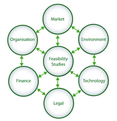Technology, Legal, Finance, Organisation, Market, Environment