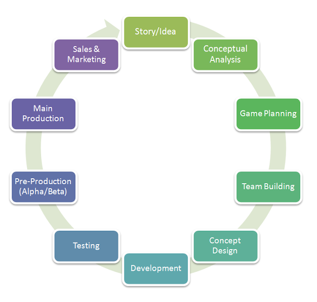cycle of game development